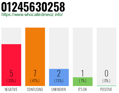 Phone number 01245630258