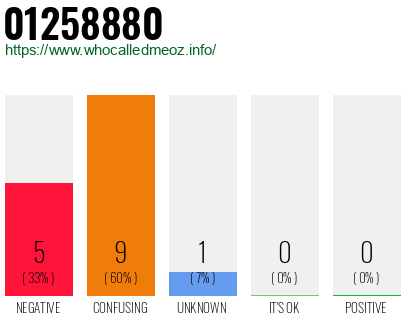 Phone number 01258880