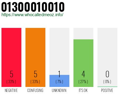 Telephone number 01300010010 Phone number 01300010010