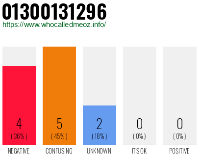Phone number 01300131296