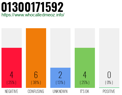 Phone number 01300171592