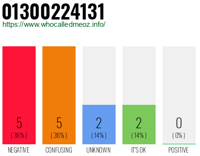 Phone number 01300224131