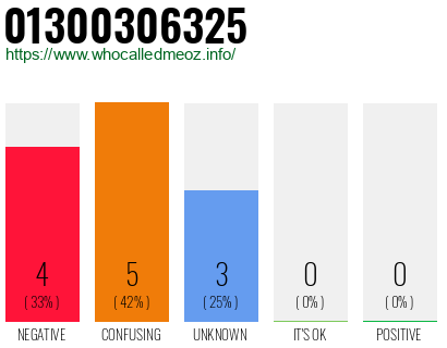 Telephone number 01300306325 Phone number 01300306325