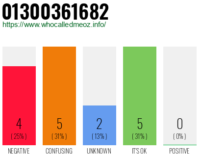 Phone number 01300361682