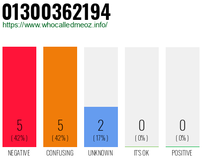 Phone number 01300362194