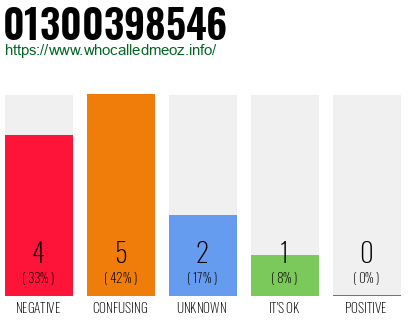 Phone number 01300398546