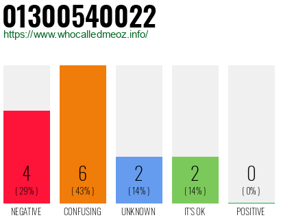 Telephone number 01300540022 Phone number 01300540022