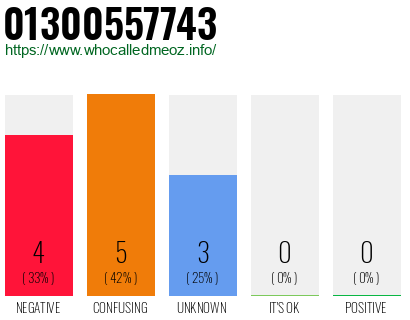 Phone number 01300557743