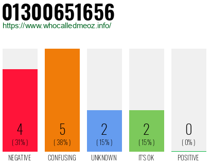 Telephone number 01300651656 Phone number 01300651656