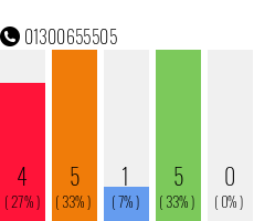 Telephone number 01300655505 Phone number 01300655505