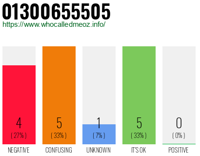 Telephone number 01300655505 Phone number 01300655505