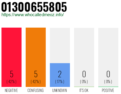 Telephone number 01300655805 Phone number 01300655805