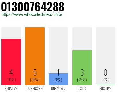 Phone number 01300764288