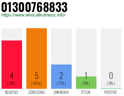 Phone number 01300768833