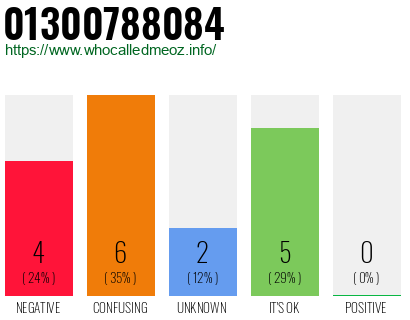 Phone number 01300788084