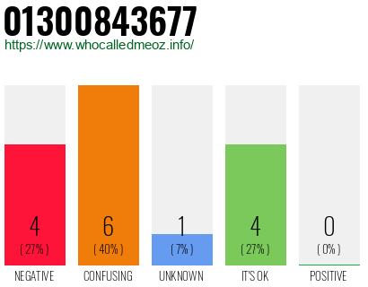 Telephone number 01300843677 Phone number 01300843677