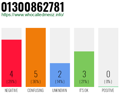 Phone number 01300862781