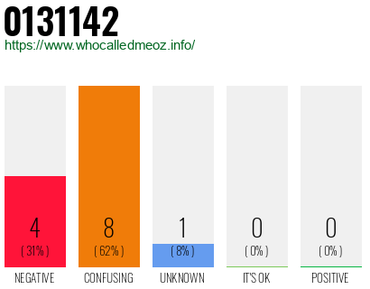 Phone number 0131142