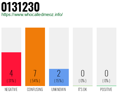 Phone number 0131230
