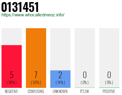 Phone number 0131451