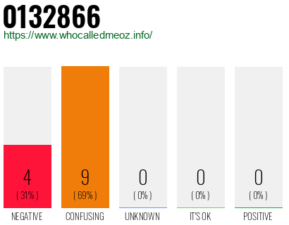 Phone number 0132866