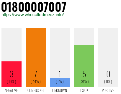 Phone number 01800007007