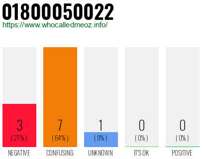 Phone number 01800050022