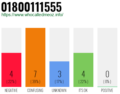 Telephone number 01800111555 Phone number 01800111555