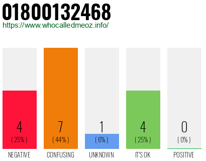 Phone number 01800132468