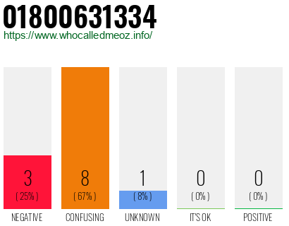 Telephone number 01800631334 Phone number 01800631334
