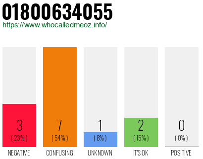 Telephone number 01800634055 Phone number 01800634055