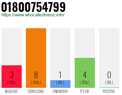 Telephone number 01800754799 Phone number 01800754799