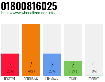 Phone number 01800816025