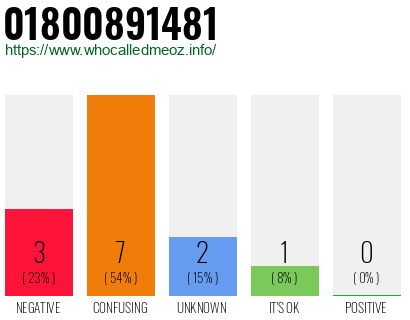 Telephone number 01800891481 Phone number 01800891481
