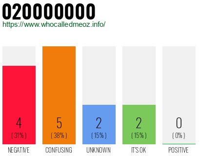 Phone number 020000000