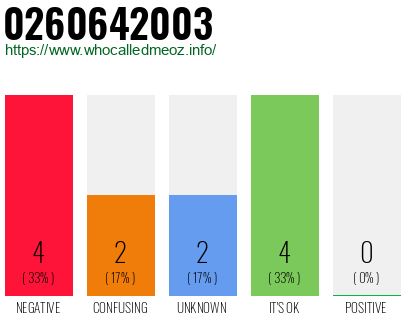 Phone number 0260642003