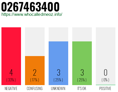 Phone number 0267463400