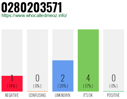 Phone number 0280203571