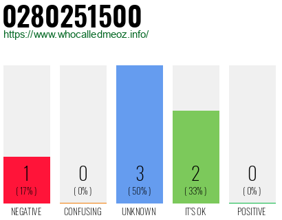 Telephone number 0280251500 Phone number 0280251500