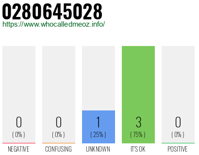 Phone number 0280645028