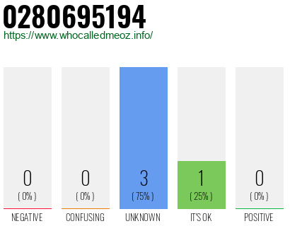 Phone number 0280695194