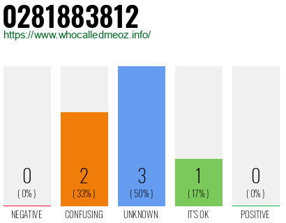 Telephone number 0281883812 Phone number 0281883812
