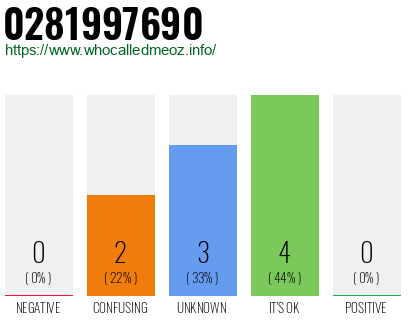 Phone number 0281997690