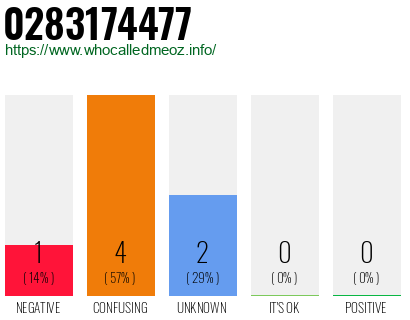 Phone number 0283174477