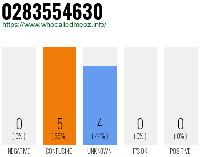 Phone number 0283554630