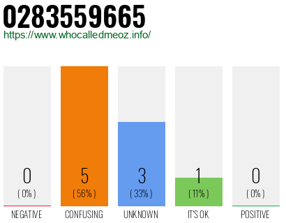 Phone number 0283559665