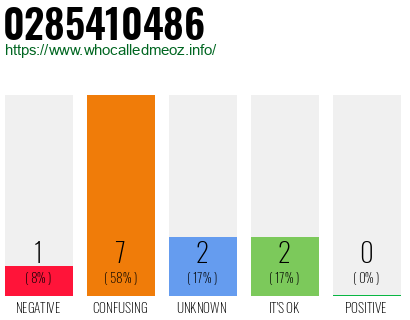 Phone number 0285410486