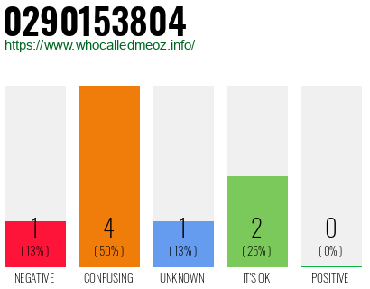 Telephone number 0290153804 Phone number 0290153804