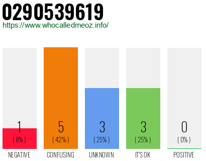 Telephone number 0290539619 Phone number 0290539619