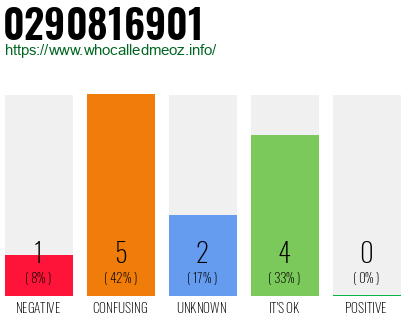 Telephone number 0290816901 Phone number 0290816901